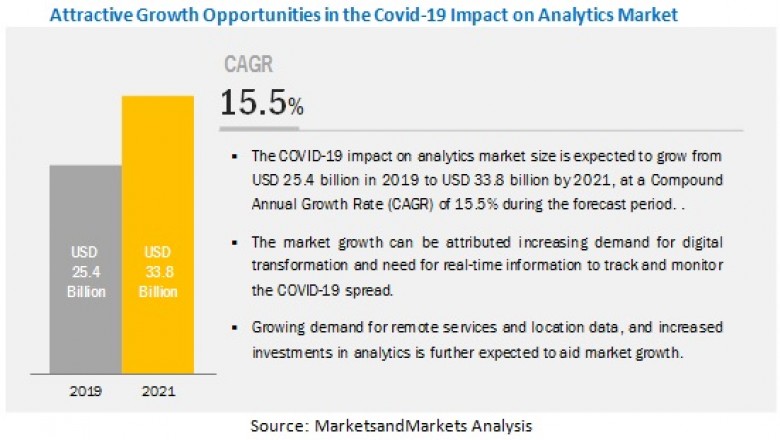 COVID-19 Impact on Analytics Market by Components, Verticals and Region - Global Forecast to 2021