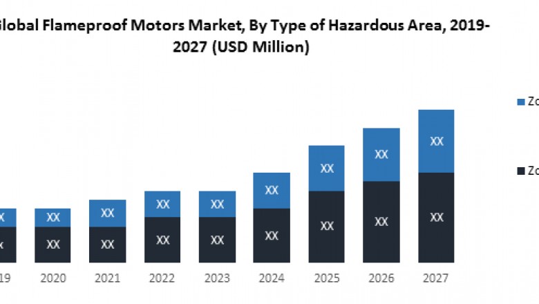 Flameproof Motors Market: 2019-2027