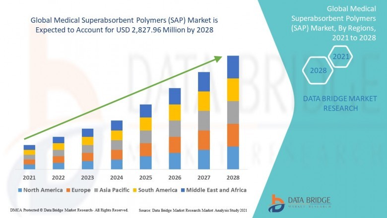 Medical Superabsorbent Polymers (SAP) Market Foraying into Emerging Economies 2028