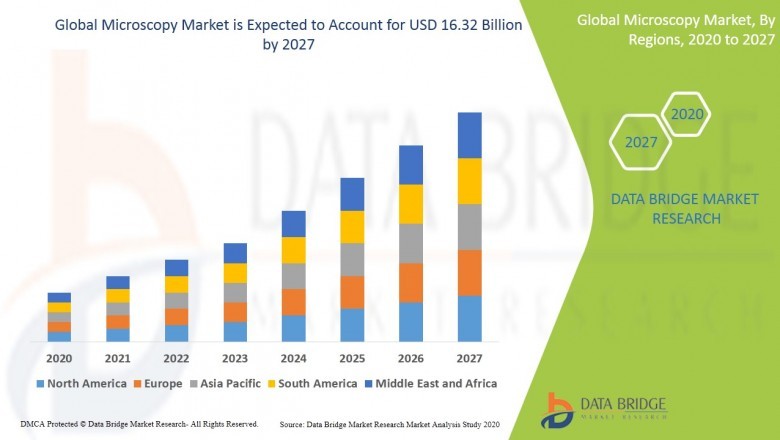 Microscopy Market 2021 Development Strategy, Competitive Landscape and Regional Forecast to 2028