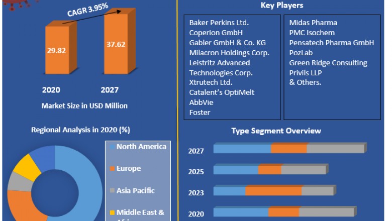 Pharmaceutical Hot Melt Extrusion Equipment Market: Industry Analysis and Forecast (2021-2027)
