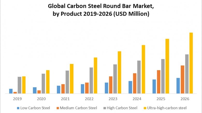 Carbon Steel Round Bar Market (2020-2026) – By Product, End-use, and Region.