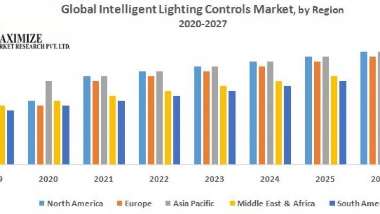 Intelligent Lighting Controls Market (2019-2026) – By Component Type, Connectivity Type, Light Source, End User and Region.