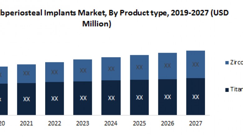 Subperiosteal Implants Market Overview: 2019-2027