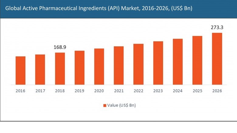 Active Pharmaceutical Ingredients (API) Market Size, Global Industry Growth, Business Strategies and Forecast to 2029