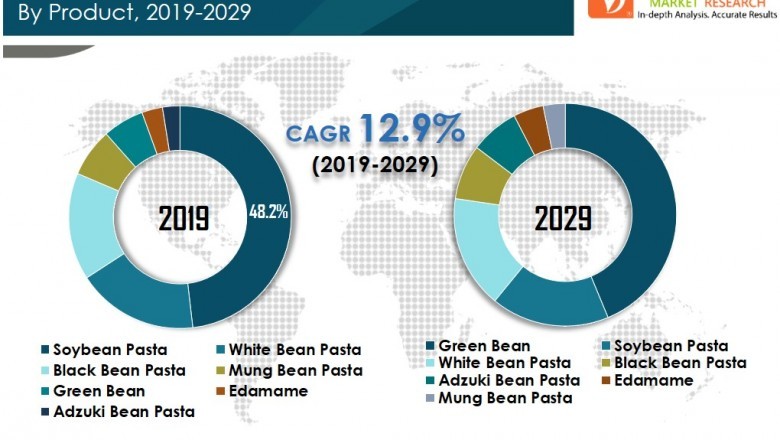 Global Bean Pasta Market to Reach US$ 7.3 Billion by 2029