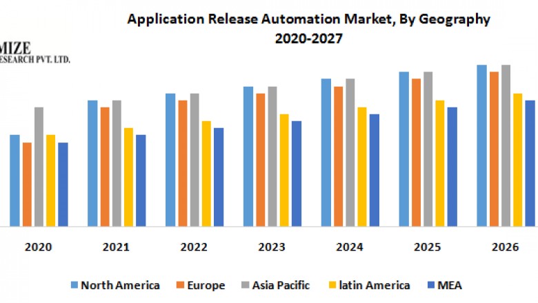 Application Release Automation Market – Vertical Analysis and Forecast (2020-2027)