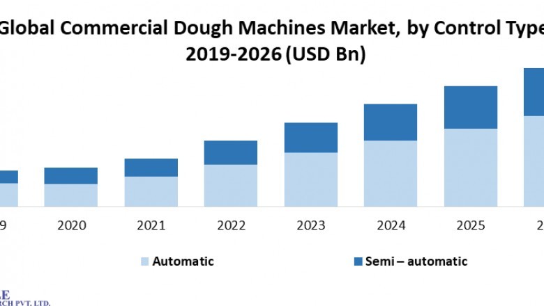 Commercial Dough Machines Market (2019-2026) – By Control Type, Technology, Distribution Channel, and Region.