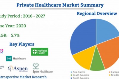 Global PrivateHealthcare Market growth in 2021-2026