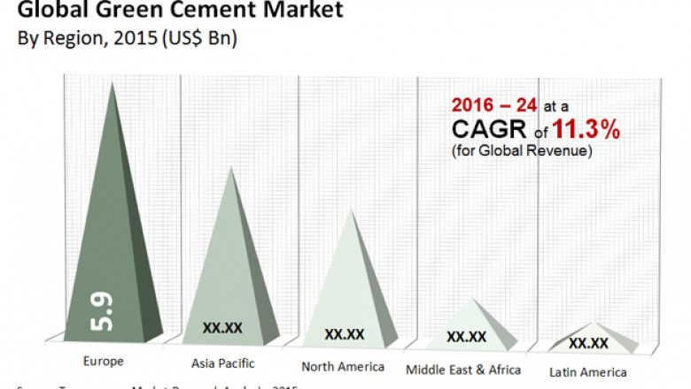 Green Cement Market Overview, Scope and Driving Demand, 2016-2024