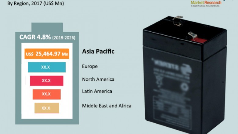Lead Acid Battery Market | Trends and Growth Forecast to 2027