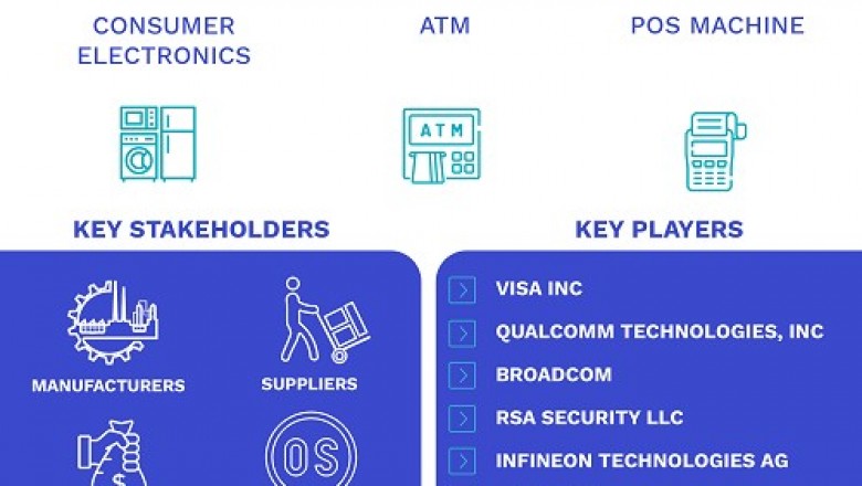 3D Secure Authentication Market Size By Type(Cloud-Based and On-Premise), By Application(Consumer Electronics, ATM, and POS Machine), By Geographic Scope And Forecast