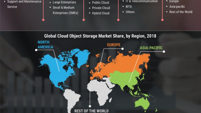 Cloud Object Storage Market -Statistics , Growth, Share, Industry Trends, Future Growth, Regional Overview, Industry Share, Revenue Expectation, And Forecast till 2027