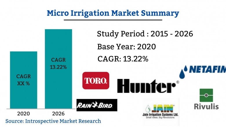 Global Micro IrrigationMarket Size, Status and Industry Outlook During 2021 to 2027
