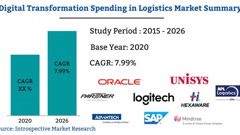 Digital Transformation Spending in LogisticsMarket 2021