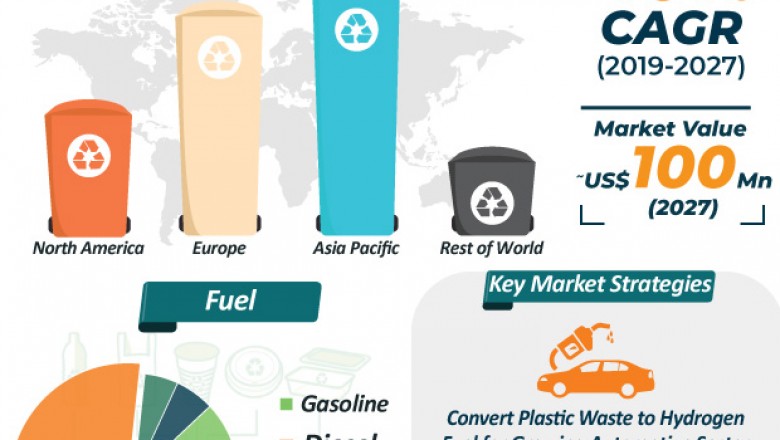 Recycled Plastic and Plastic Waste to Oil Market is estimated to surpass ~US$ 100 Mn by 2027
