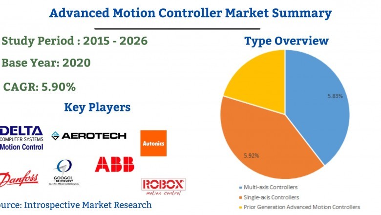 Brief analysis on Advanced Motion Controller Marketby 2027