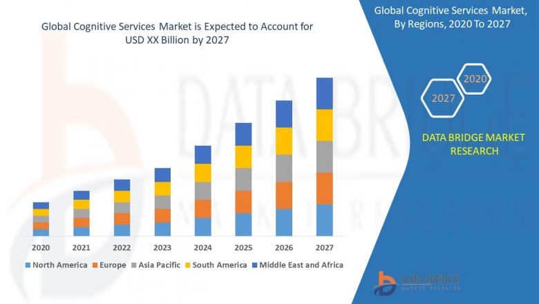 Cognitive Services Market 2021-2027 COVID-19 Impact, Trends, Revenue, Future Demands, and Key Players | IBM, Attivio Networks Inc., Amazon Web Services, Inc., Qualcomm Technologies, Inc., Nuance Communications, Inc., Apple In