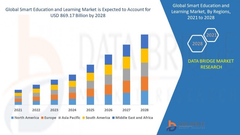 Smart Education and Learning Market 2021-2028 Size, Future Demands, Growth, Share, Application, Segmentation, & Business Opportunities | Adobe, Educomp Solutions Ltd, Cisco Systems, Inc., McGraw Hill, NIIT, D2L Corporation, S