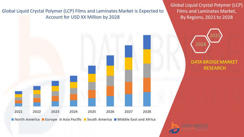 Complete report about Liquid Crystal Polymer (LCP) Films and Laminates Market forecast to 2028
