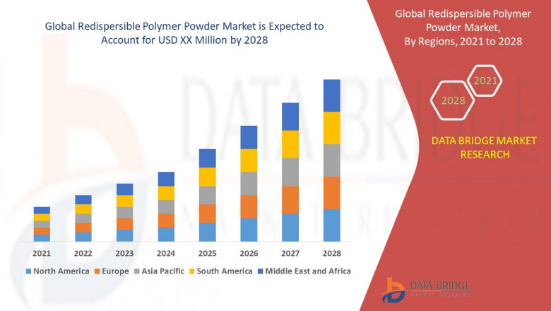 Complete report about Redispersible Polymer Powder Market forecast to 2028