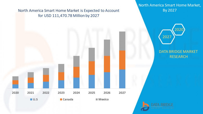 North America Smart Home Market 2021 SWOT Analysis, Trends, Revenue, Future Demands, Strategies by Leading Players | SAMSUNG, Robert Bosch GmbH, Schneider Electric, Siemens, Haier Group, Google
