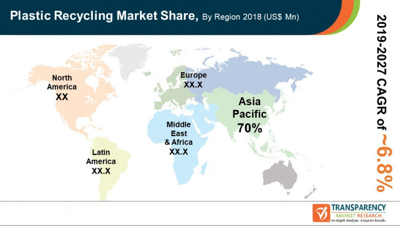 Plastic Recycling Market Key Highlights, Key Drivers and Growth by 2027