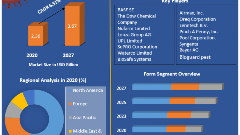 Algaecides Market (2021-2027) –By Type, Form, Application, and Region.