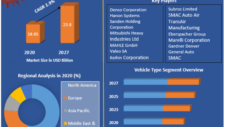 Automotive Air Conditioning Market 2021-2027 by Component, Vehicle Type, Sales Channel, and by Region.