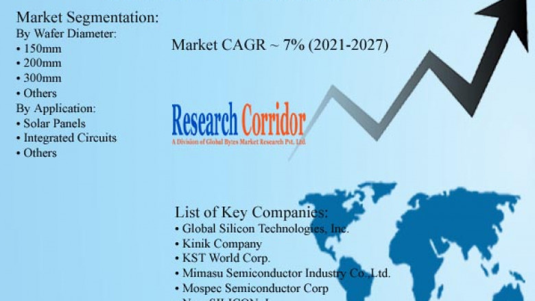 Global Silicon Wafer Reclaim Market Size, Share, Growth, Global Trends, Industry Analysis and Forecast to 2027