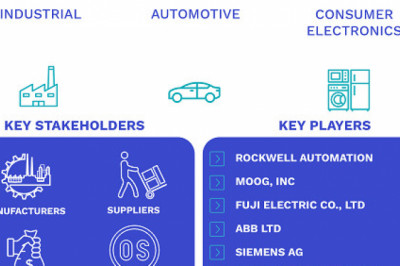 Smart Motors Market Size By Type(24V, 18V, 36V, and 48.24V), By Application