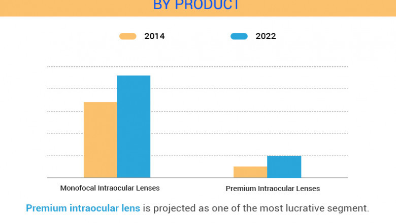Intraocular Lens Market: Services Type to Grow at 5.9% CAGR During 2014-2022