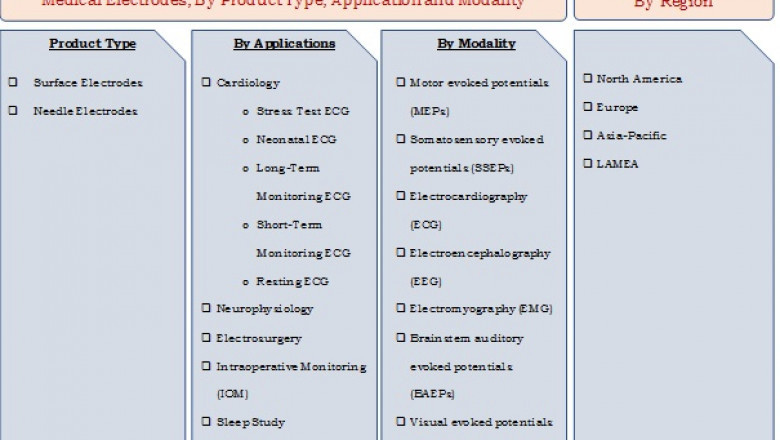 Medical Electrodes Market To Receive Overwhelming Hike In Revenues By 2022