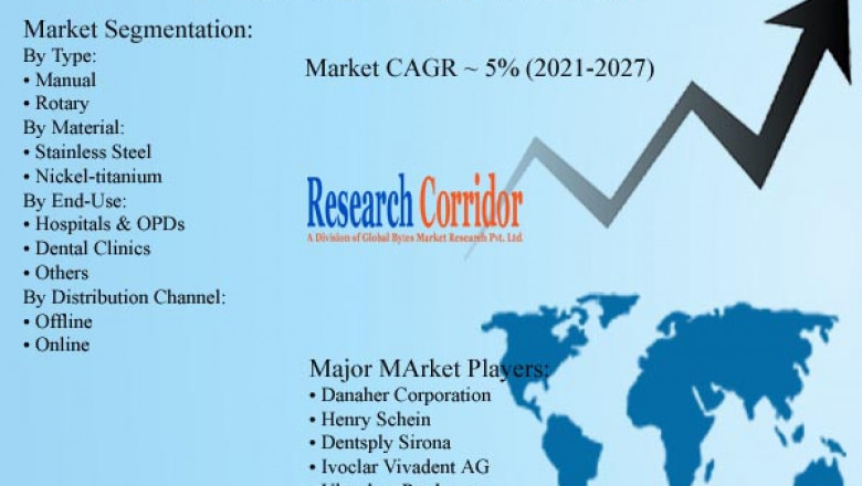 Endodontic Files Market: Global Industry Trends, Market Size, Competitive Analysis and Forecast - 2021 – 2027
