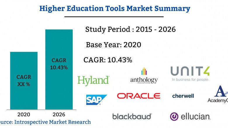 Higher Education Tools Market: Potential Effect on Upcoming Future Growth, Competitive Analysis and Forecast 2027