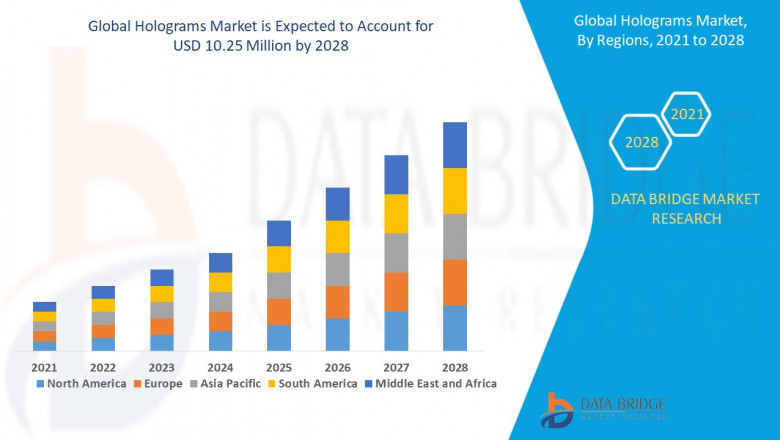 Holograms Market Growth with Trends, Analysis by Type, Application, Regions, Restraints, and Top Key Players Profile and forecast to 2028