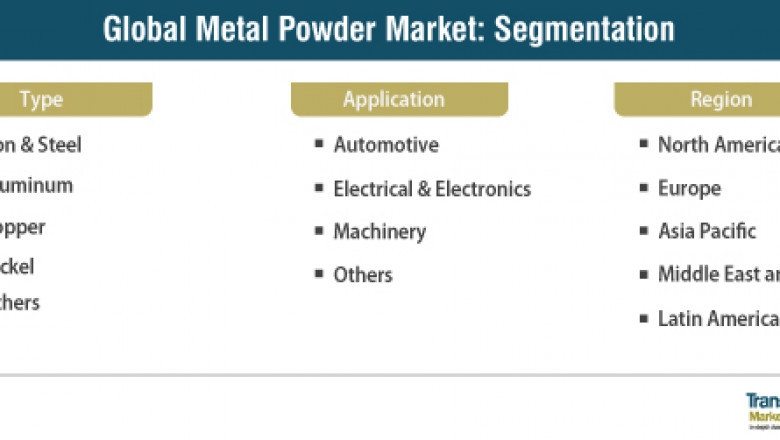 Metal Powder Market - Global Industry Analysis, Size, Share, Growth, Trends, and Forecast, 2019 - 2027