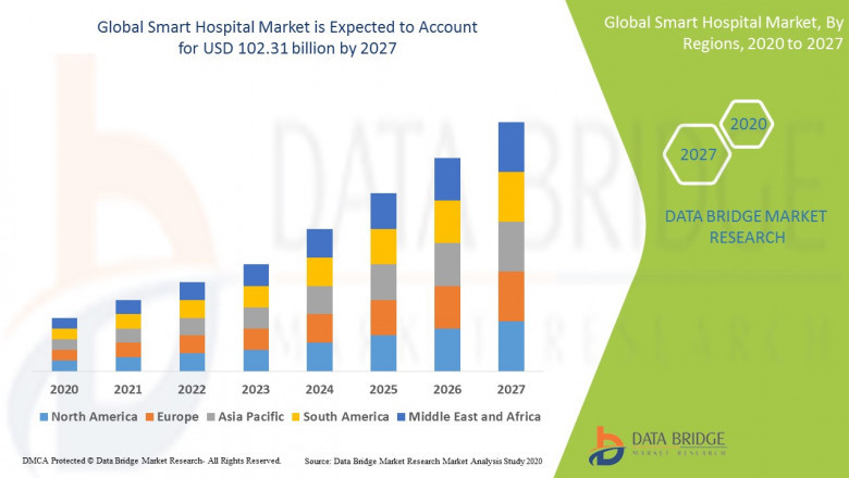 Smart Hospital Market 2021 - Technological Growth, Industry Status, Trends, Demand and Forecast to 2028