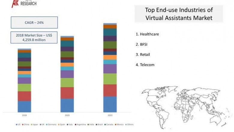 Status of Virtual Assistants Market by CAGR value, Industry Trends and Regional Analysis