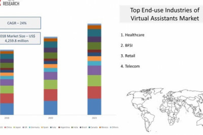 Status of Virtual Assistants Market by CAGR value, Industry Trends and Regional Analysis
