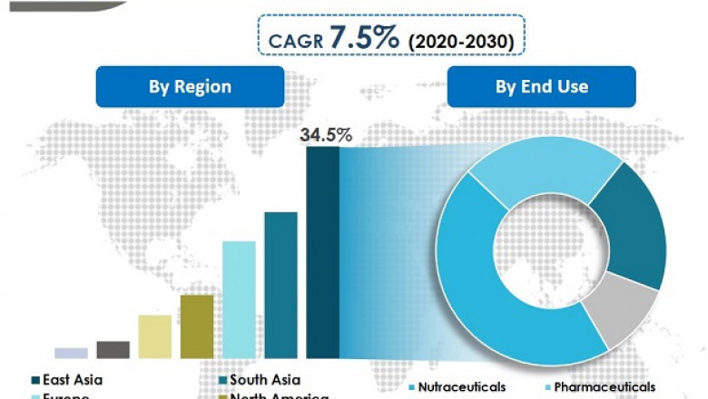 Ursolic Acid Market - Global Industry Report, 2030