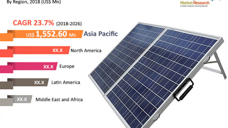Global Solar Panel Coatings Market to Reach US$ 19,000 Mn by 2026