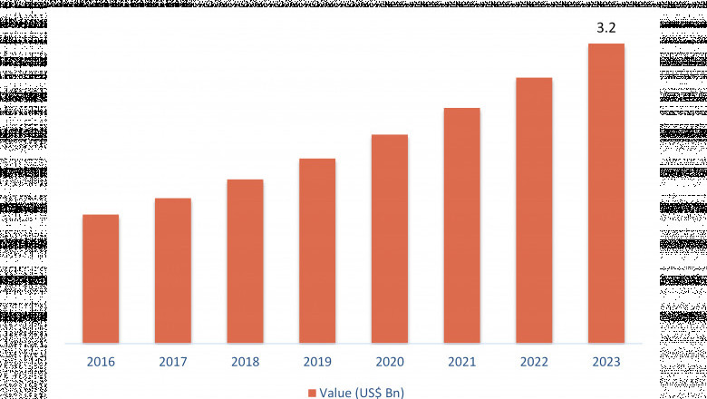 In-Depth Analysis of Penetration Testing Market by Key Company Profiles, Types, Applications and Forecast to 2023