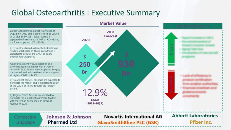 Osteoarthritis Market is expected to grow at 12.7% CAGR between 2021-2031- Market insights, analysis, trends, and forecast