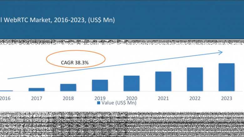 Scenario of WebRTC Market by SWOT Analysis, Key Segments and Region