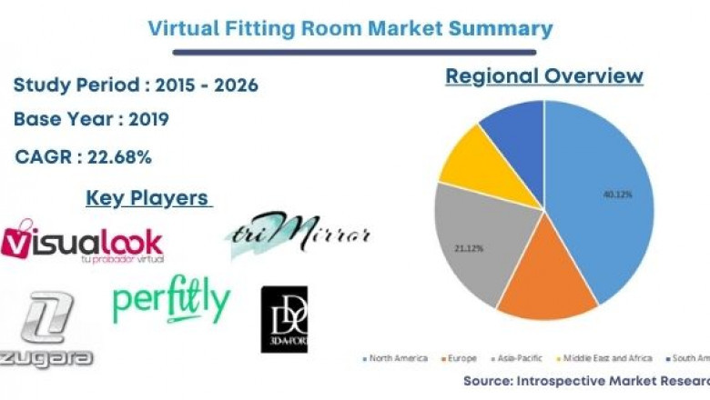 Huge Opportunities in Virtual Fitting Room Market 2021: Focus on Advance Technology, Future Plans and Major Players like Perfitly, triMirror, Zugara Inc.,