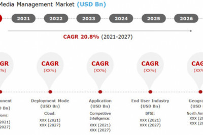 Social Media Management Market 2021 Global Industry Trends, Growth Size and Regional Analysis