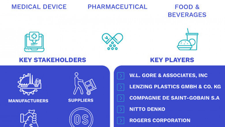 Expanded PTFE (ePTFE) Market Size By End-Use, By Form (Sheets, Tapes, Membrane, Fiber, Others), By Application, By Geographic Scope And Forecast