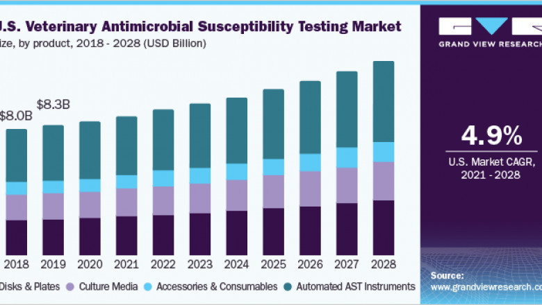 Veterinary Antimicrobial Susceptibility Testing Market: Future Demand, Market Analysis & Outlook to 2028