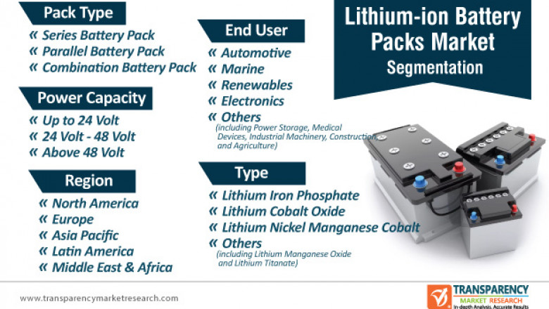 Lithium-Ion Battery Packs Market To Surpass Valuation Of US$ 120.3 Bn By 2031